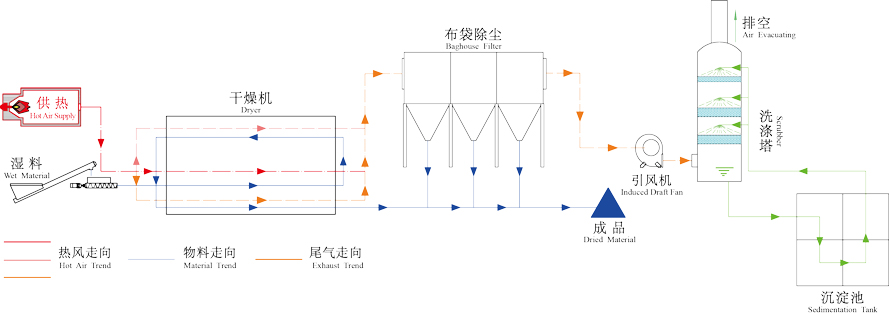 城市污泥干燥設備結構及工作原理圖